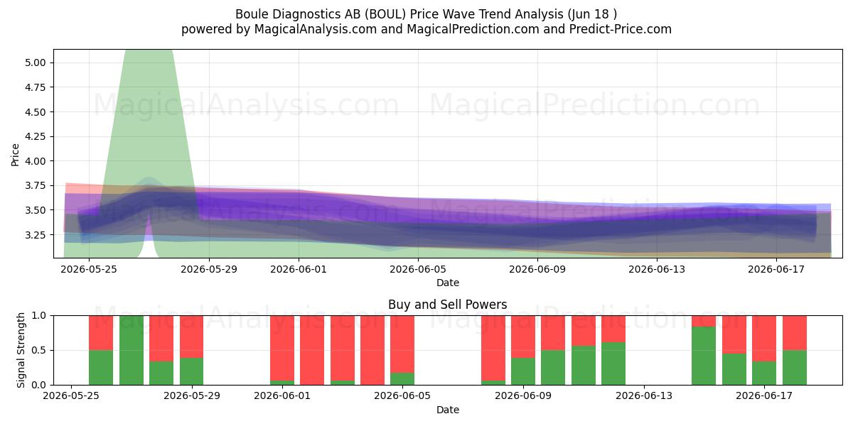  Boule Diagnostics AB (BOUL) Support and Resistance area (17 Jun) 