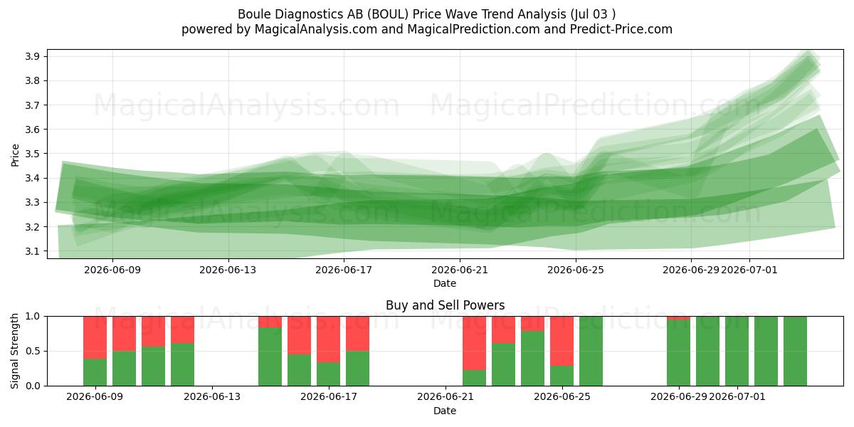 Boule Diagnostics AB (BOUL) Support and Resistance area (02 Jul) 