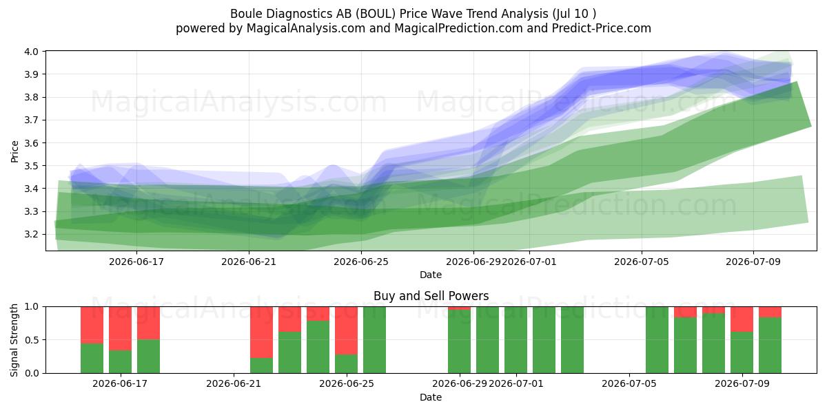  Boule Diagnostics AB (BOUL) Support and Resistance area (09 Jul) 
