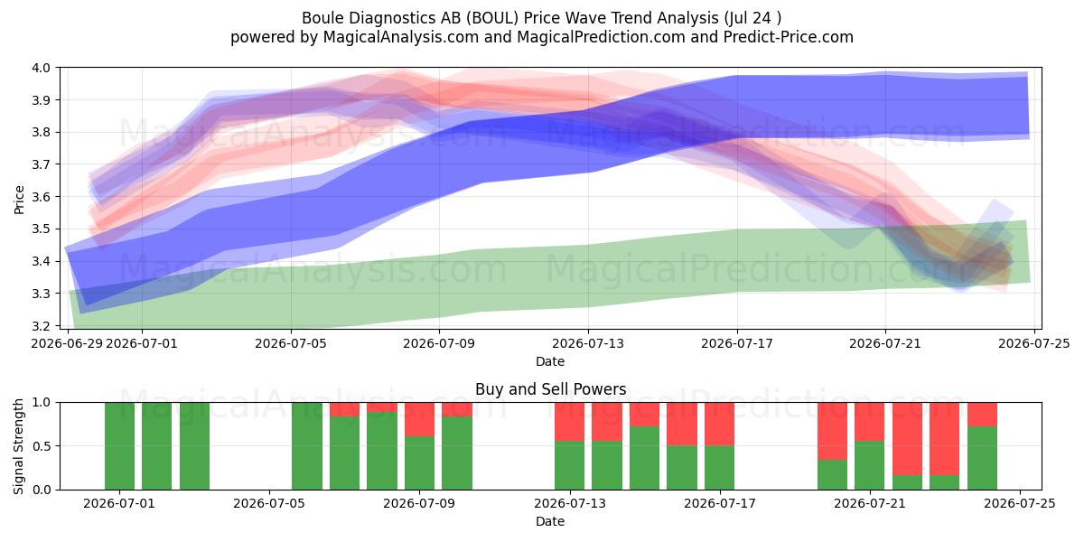  Boule Diagnostics AB (BOUL) Support and Resistance area (23 Jul) 