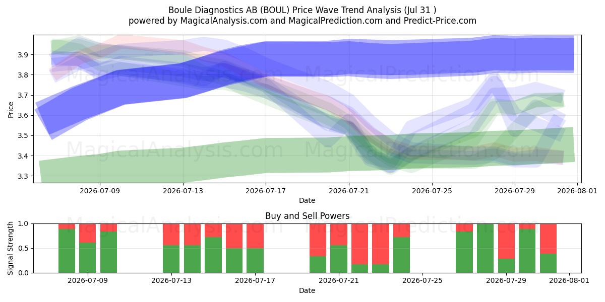  Boule Diagnostics AB (BOUL) Support and Resistance area (30 Jul) 