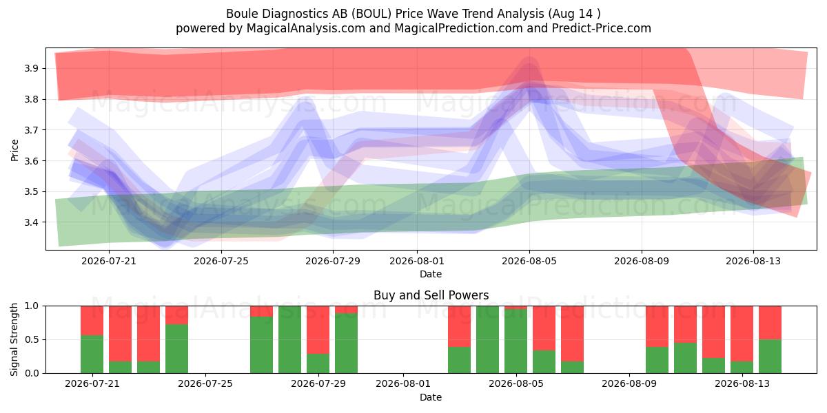  Boule Diagnostics AB (BOUL) Support and Resistance area (13 Aug) 