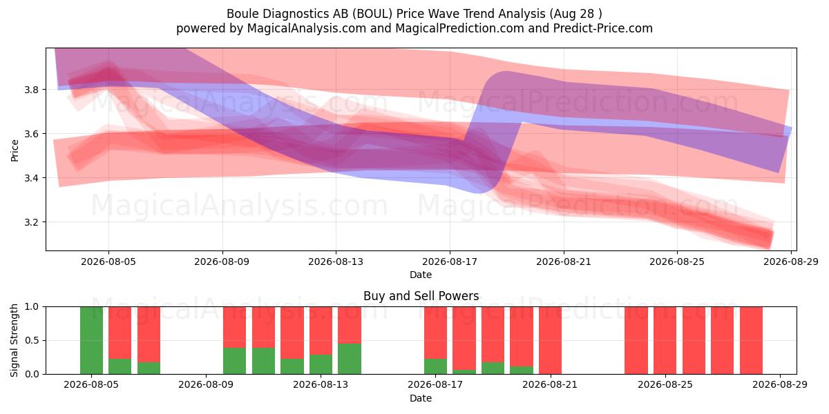  Boule Diagnostics AB (BOUL) Support and Resistance area (27 Aug) 