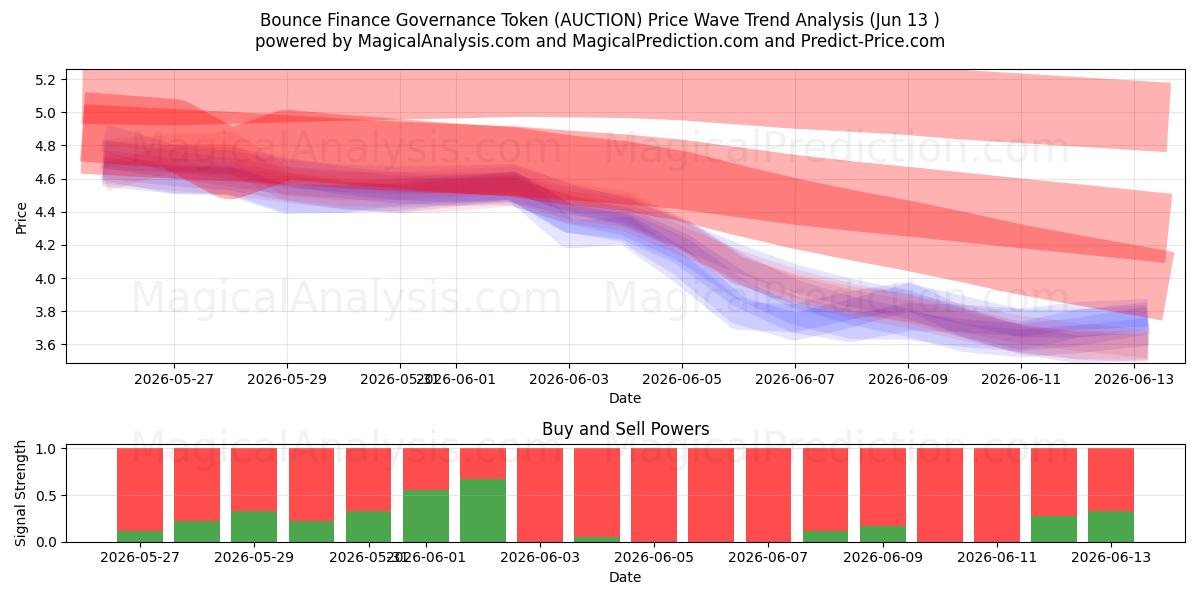  Bounce Finance Governance-Token (AUCTION) Support and Resistance area (30 May) 