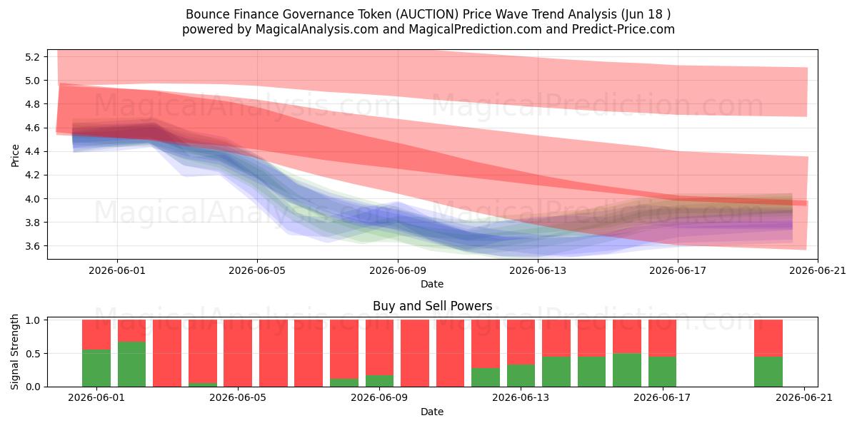 Bounce Finance Governance-token (AUCTION) Support and Resistance area (12 Jun) 