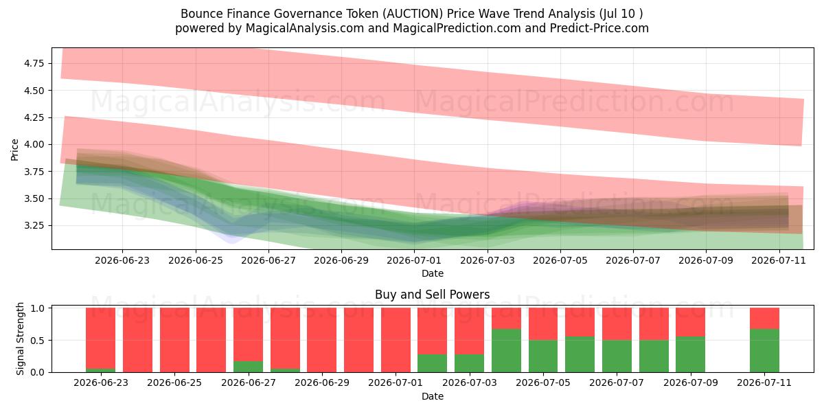  Jeton de gouvernance financière Bounce (AUCTION) Support and Resistance area (09 Jul) 