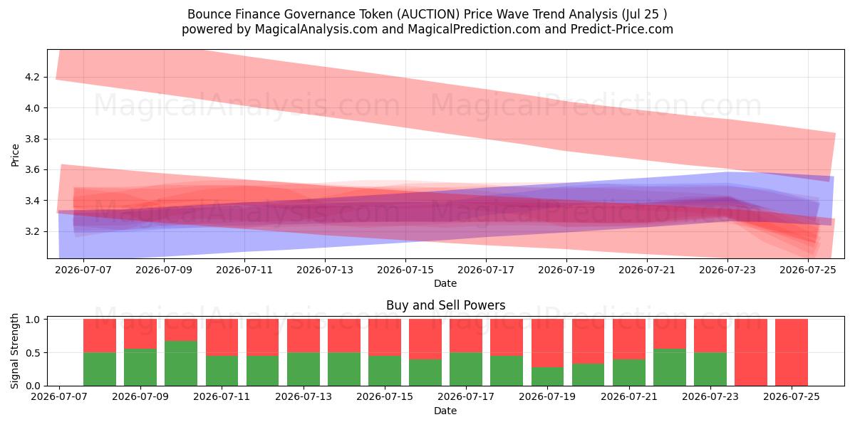  Bounce Finance Governance Token (AUCTION) Support and Resistance area (24 Jul) 