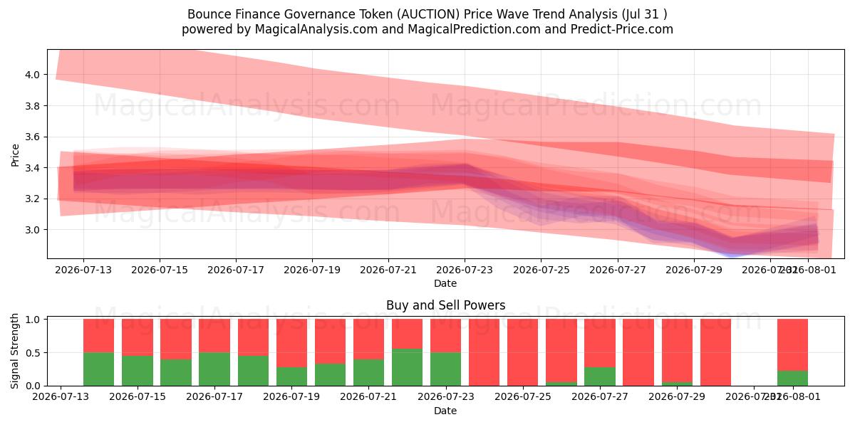  バウンス・ファイナンス・ガバナンス・トークン (AUCTION) Support and Resistance area (30 Jul) 