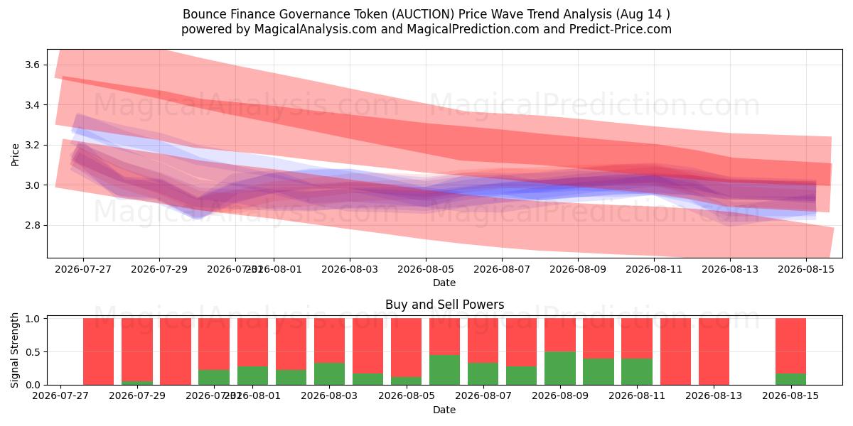  Bounce Finance Governance Token (AUCTION) Support and Resistance area (13 Aug) 