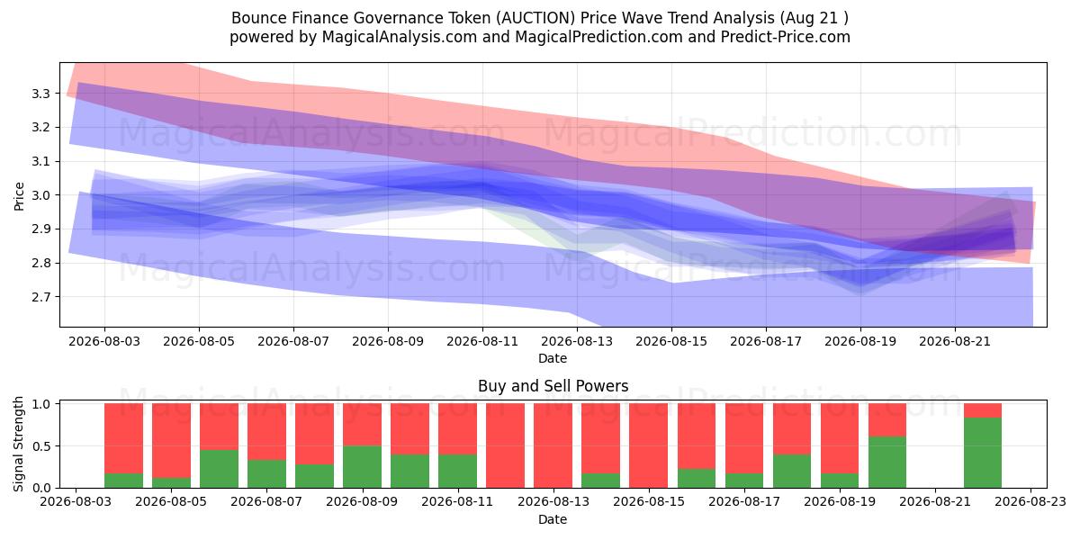  バウンス・ファイナンス・ガバナンス・トークン (AUCTION) Support and Resistance area (20 Aug) 