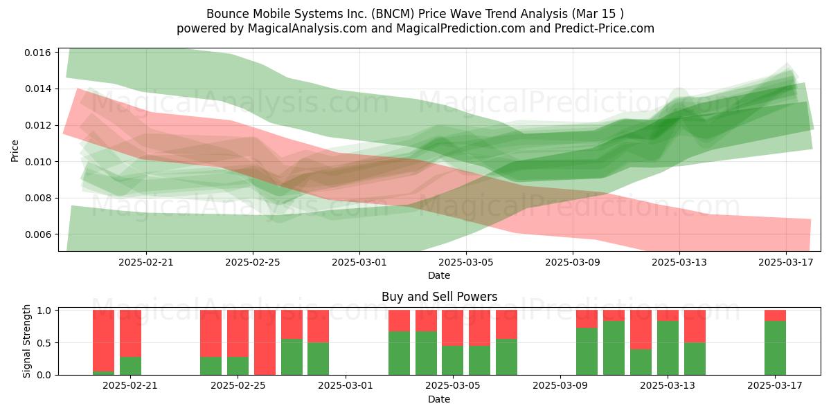  Bounce Mobile Systems Inc. (BNCM) Support and Resistance area (15 Mar) 