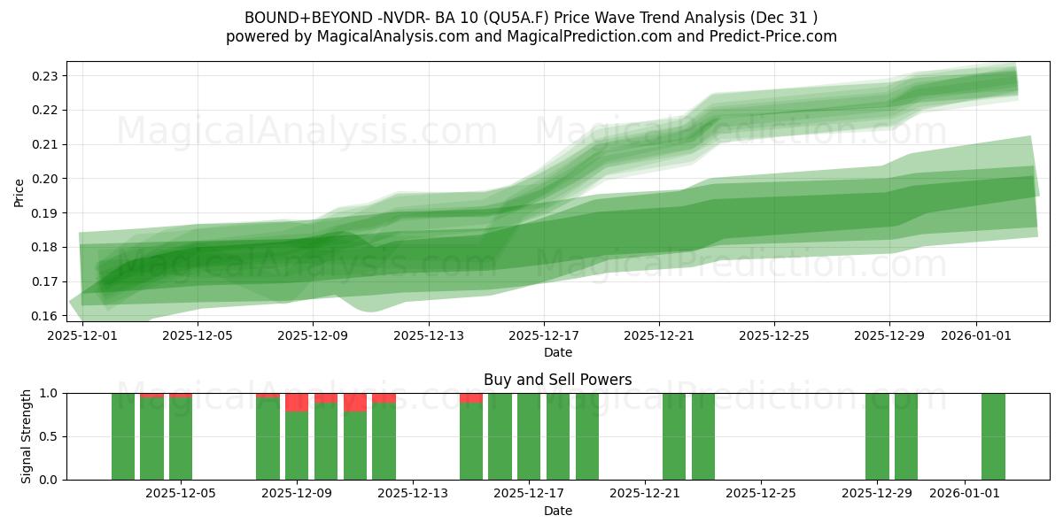  BOUND+BEYOND -NVDR- BA 10 (QU5A.F) Support and Resistance area (30 Dec) 