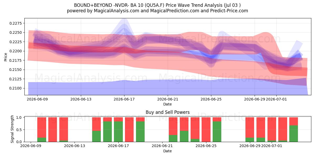  BOUND+BEYOND -NVDR- BA 10 (QU5A.F) Support and Resistance area (02 Jul) 