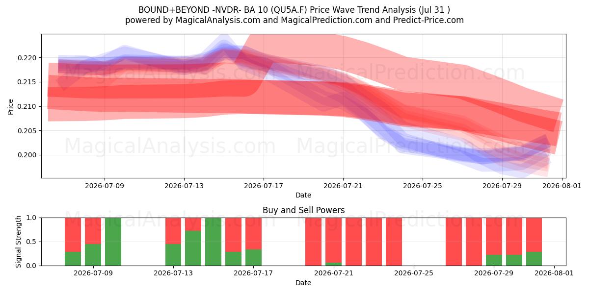  BOUND+BEYOND -NVDR- BA 10 (QU5A.F) Support and Resistance area (30 Jul) 