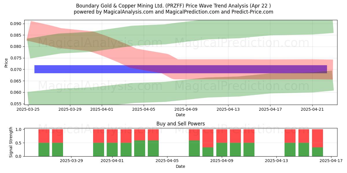 Boundary Gold & Copper Mining Ltd. (PRZFF) Support and Resistance area (22 Apr) Boundary Gold & Copper Mining Ltd. (PRZFF) Support and Resistance area (22 Apr)