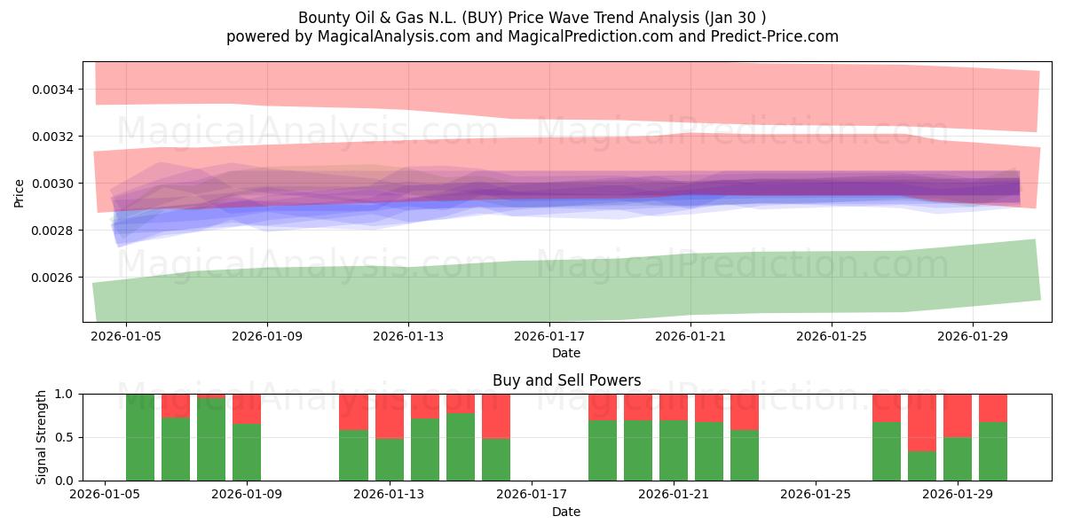  Bounty Oil & Gas N.L. (BUY) Support and Resistance area (29 Jan) 