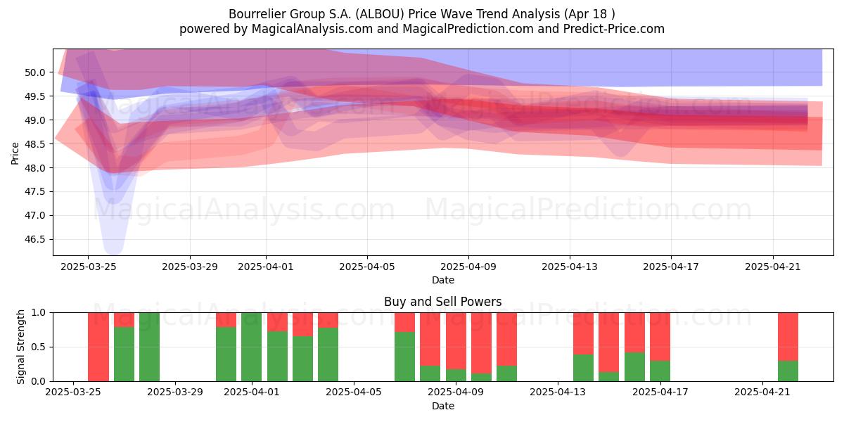  Bourrelier Group S.A. (ALBOU) Support and Resistance area (18 Apr) 