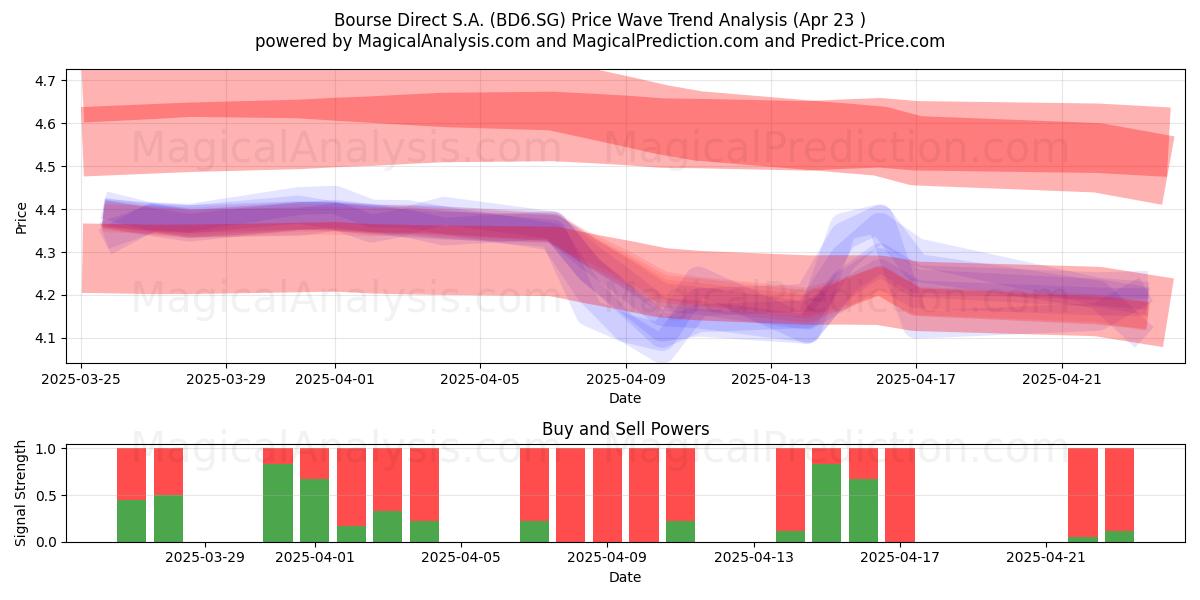  Bourse Direct S.A. (BD6.SG) Support and Resistance area (23 Apr) 