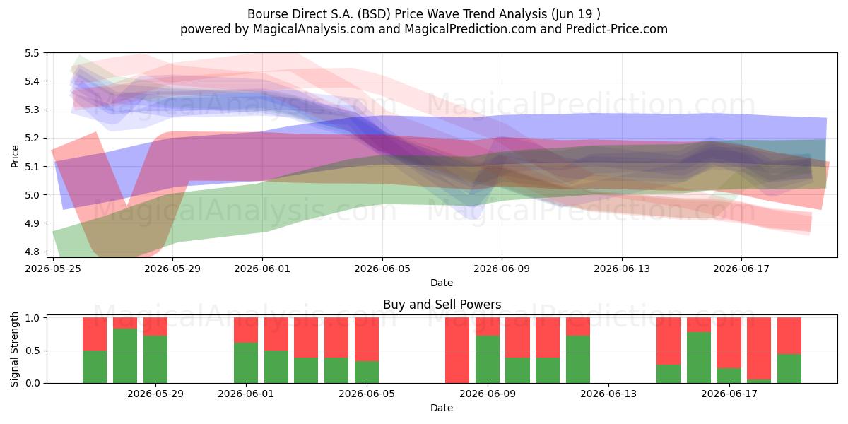  Bourse Direct S.A. (BSD) Support and Resistance area (18 Jun) 
