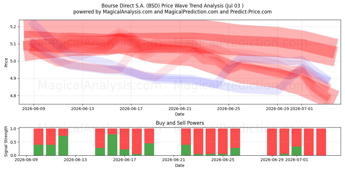  Bourse Direct S.A. (BSD) Support and Resistance area (02 Jul) 