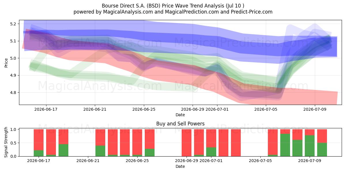  Bourse Direct S.A. (BSD) Support and Resistance area (09 Jul) 