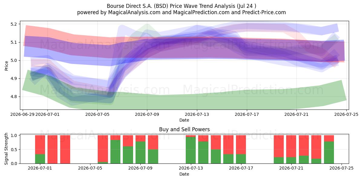  Bourse Direct S.A. (BSD) Support and Resistance area (23 Jul) 