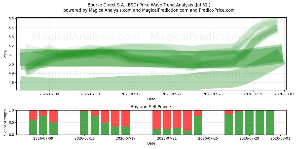 Bourse Direct S.A. (BSD) Support and Resistance area (30 Jul) 