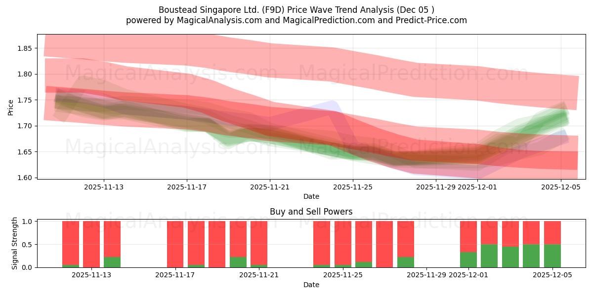  Boustead Singapore Ltd. (F9D) Support and Resistance area (04 Dec) 