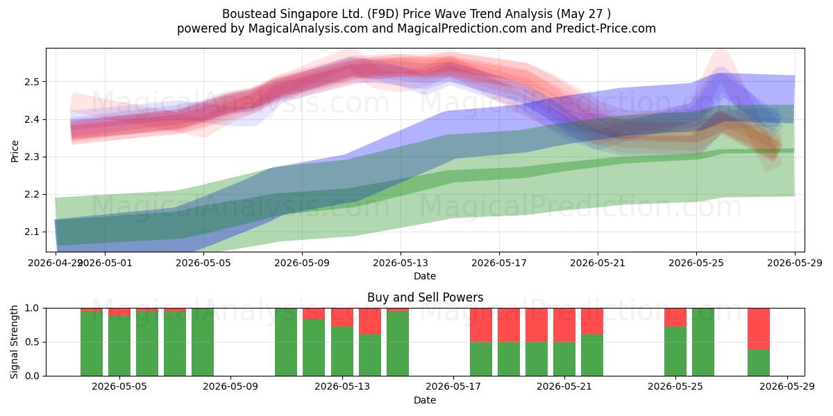  Boustead Singapore Ltd. (F9D) Support and Resistance area (26 May) 