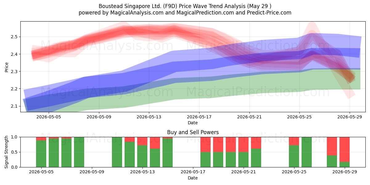  Boustead Singapore Ltd. (F9D) Support and Resistance area (28 May) 