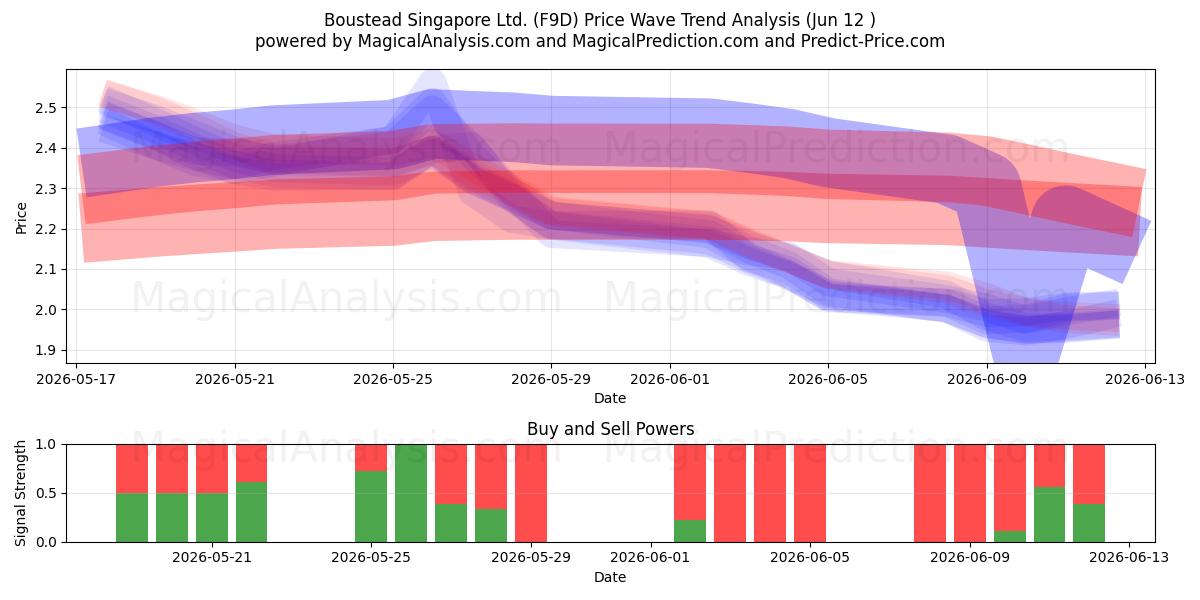  Boustead Singapore Ltd. (F9D) Support and Resistance area (11 Jun) 