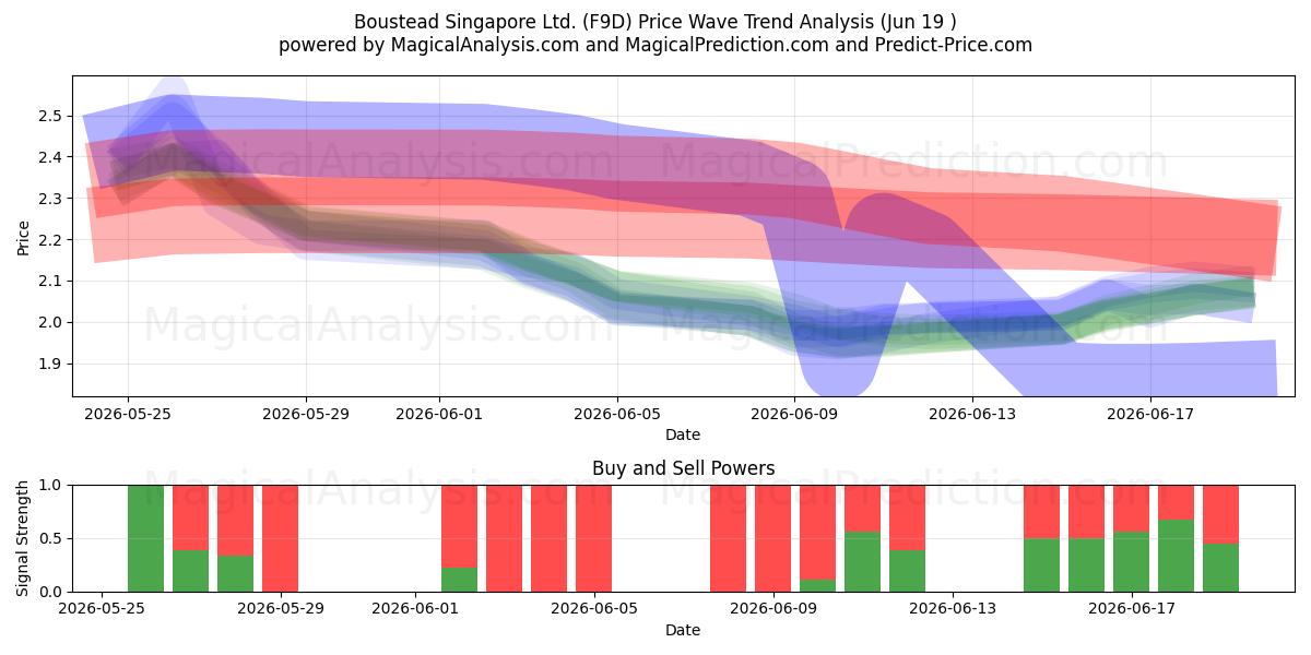  Boustead Singapore Ltd. (F9D) Support and Resistance area (18 Jun) 