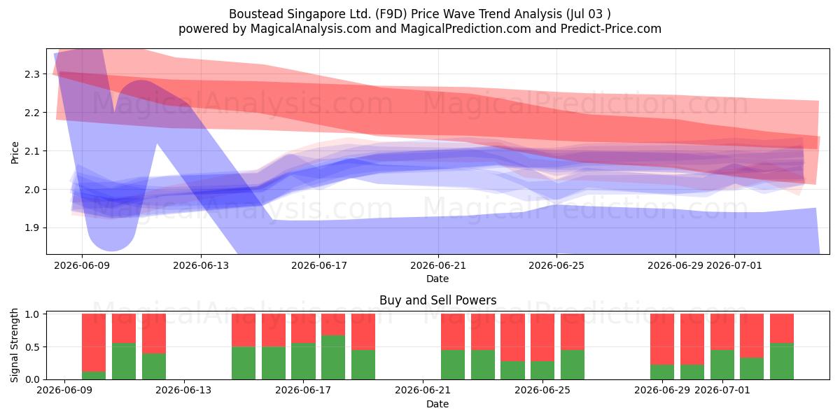  Boustead Singapore Ltd. (F9D) Support and Resistance area (02 Jul) 