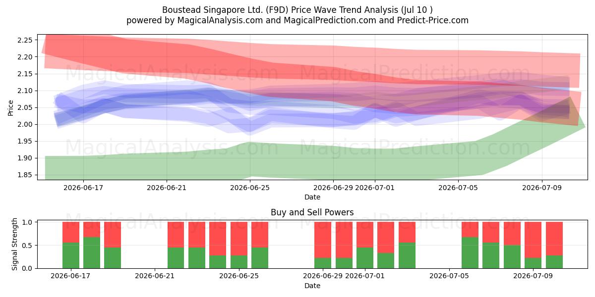  Boustead Singapore Ltd. (F9D) Support and Resistance area (09 Jul) 