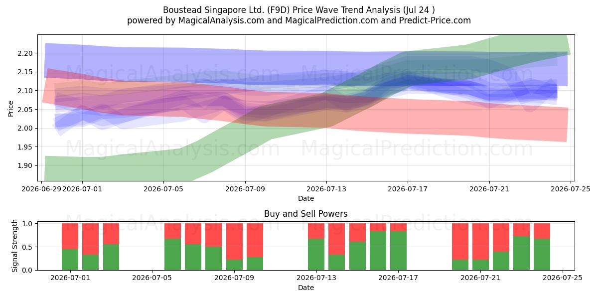  Boustead Singapore Ltd. (F9D) Support and Resistance area (23 Jul) 