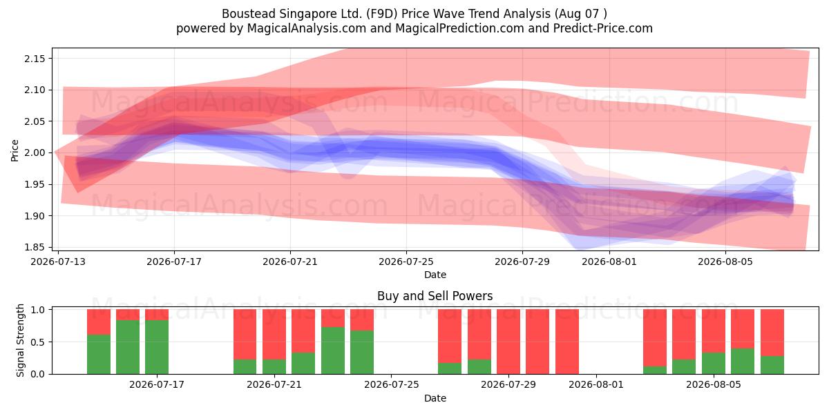  Boustead Singapore Ltd. (F9D) Support and Resistance area (06 Aug) 