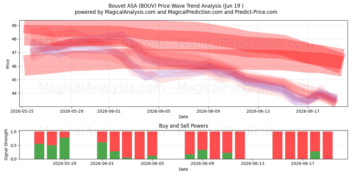  Bouvet ASA (BOUV) Support and Resistance area (18 Jun) 