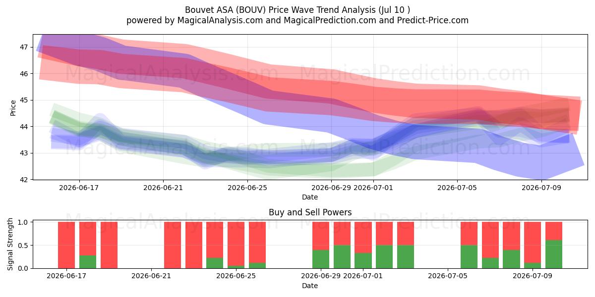  Bouvet ASA (BOUV) Support and Resistance area (09 Jul) 
