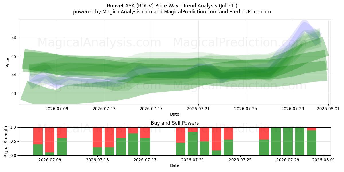  Bouvet ASA (BOUV) Support and Resistance area (30 Jul) 