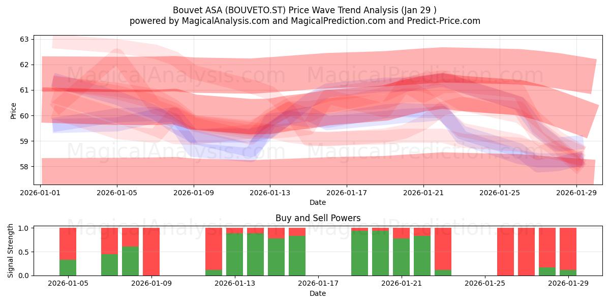  Bouvet ASA (BOUVETO.ST) Support and Resistance area (28 Jan) 