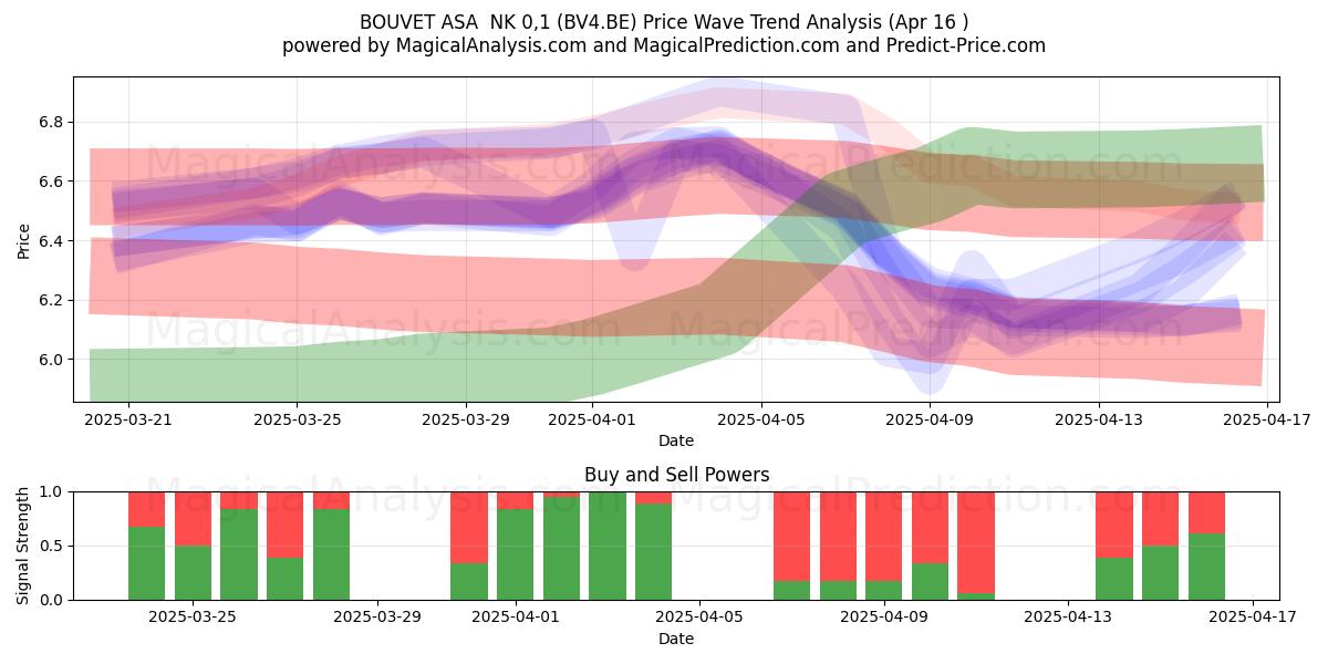  BOUVET ASA  NK 0,1 (BV4.BE) Support and Resistance area (16 Apr) 