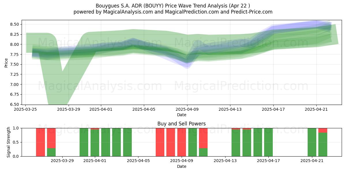  Bouygues S.A. ADR (BOUYY) Support and Resistance area (22 Apr) 