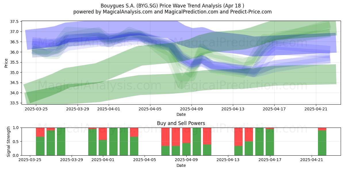  Bouygues S.A. (BYG.SG) Support and Resistance area (18 Apr) 