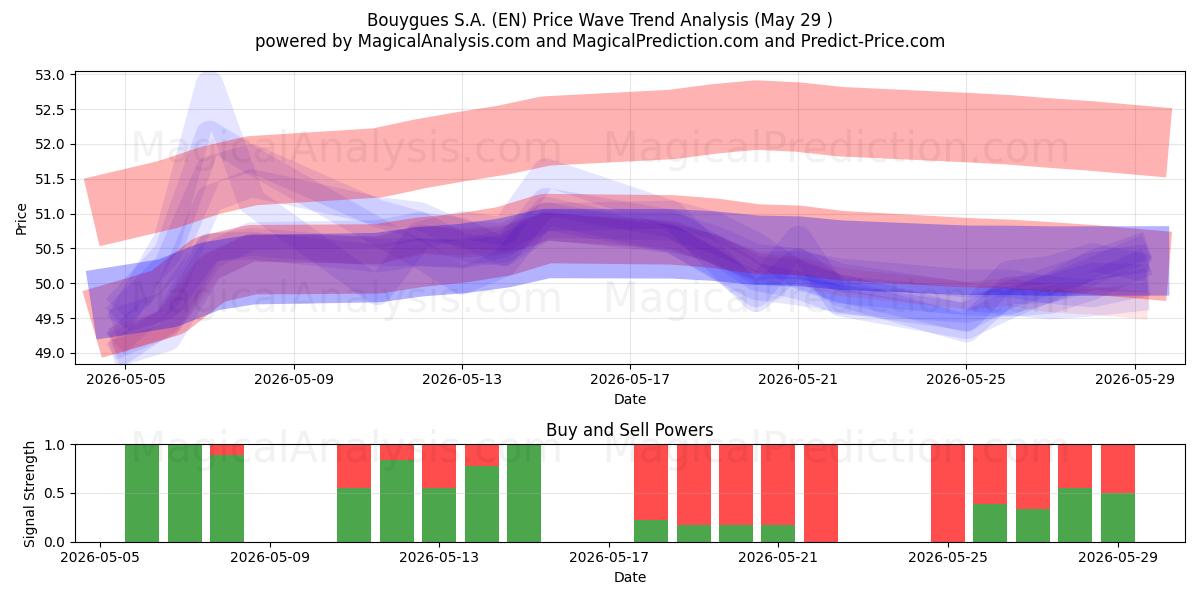  Bouygues S.A. (EN) Support and Resistance area (28 May) 