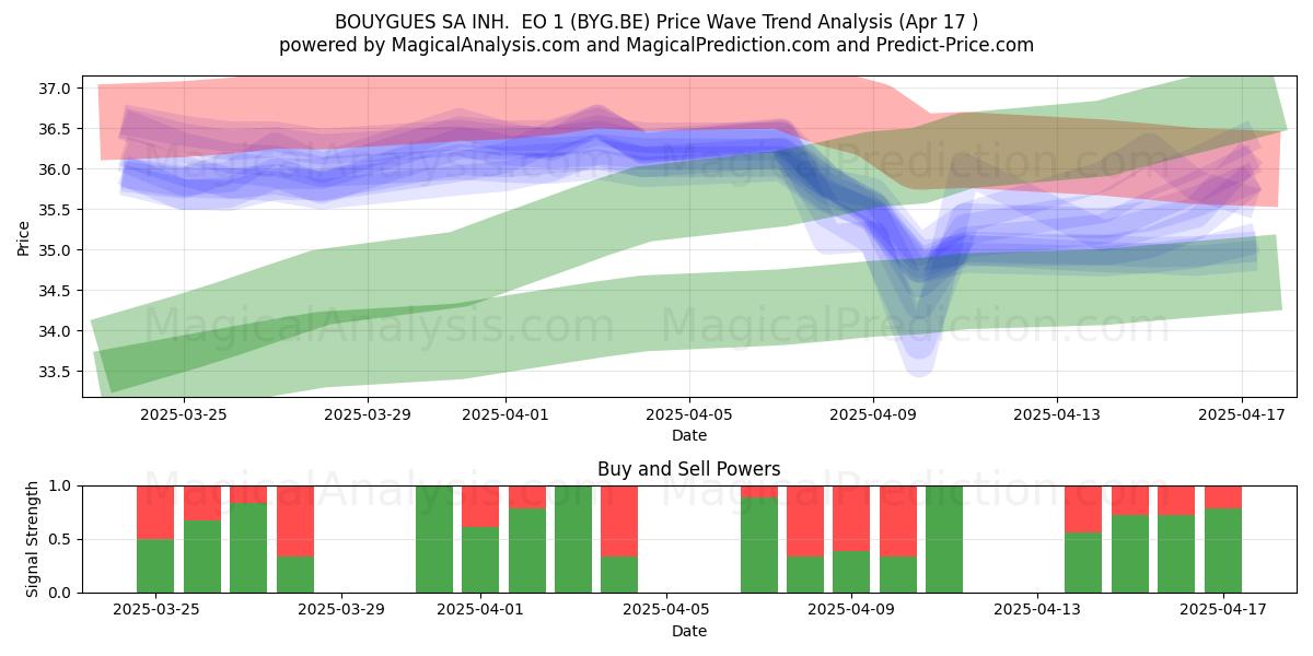  BOUYGUES SA INH.  EO 1 (BYG.BE) Support and Resistance area (17 Apr) 