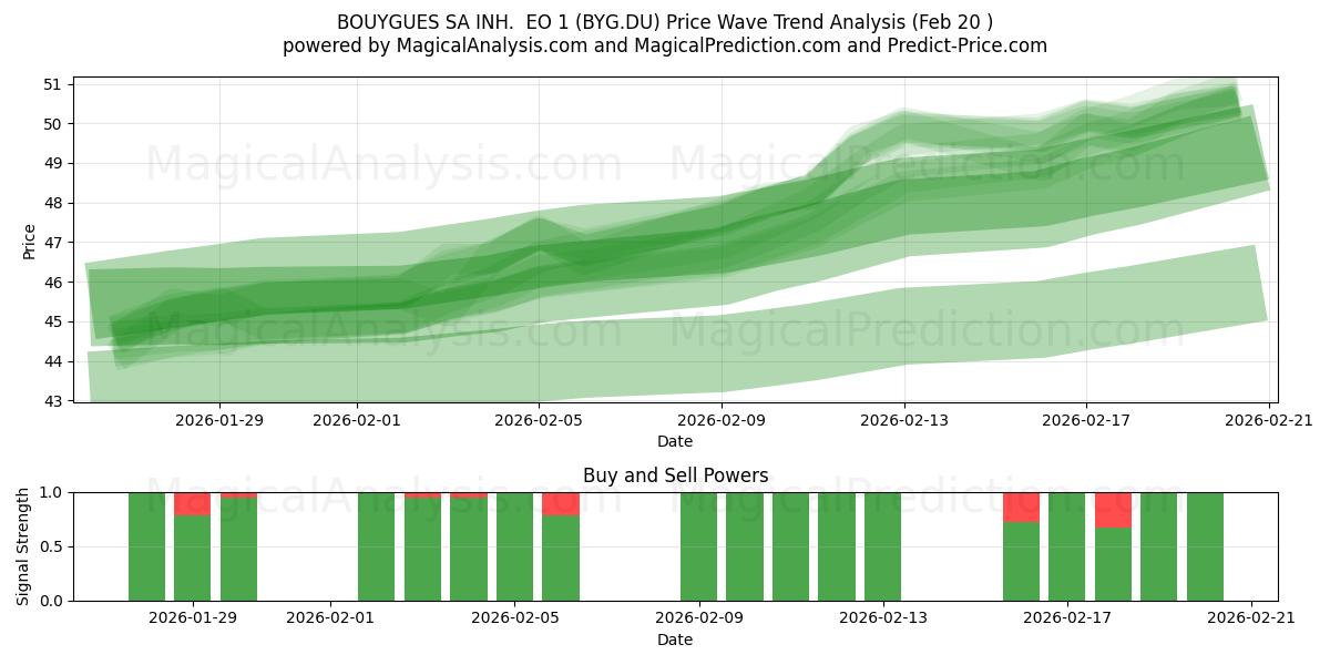  BOUYGUES SA INH.  EO 1 (BYG.DU) Support and Resistance area (19 Feb) 