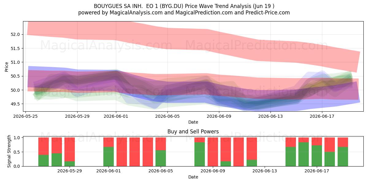  BOUYGUES SA INH.  EO 1 (BYG.DU) Support and Resistance area (18 Jun) 