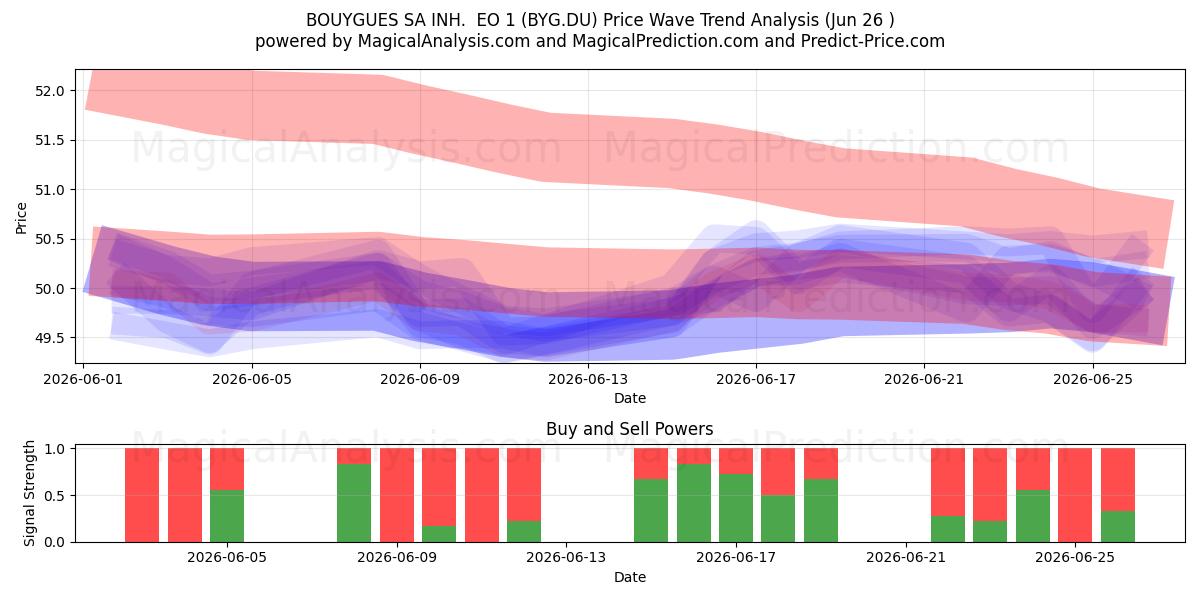  BOUYGUES SA INH.  EO 1 (BYG.DU) Support and Resistance area (25 Jun) 