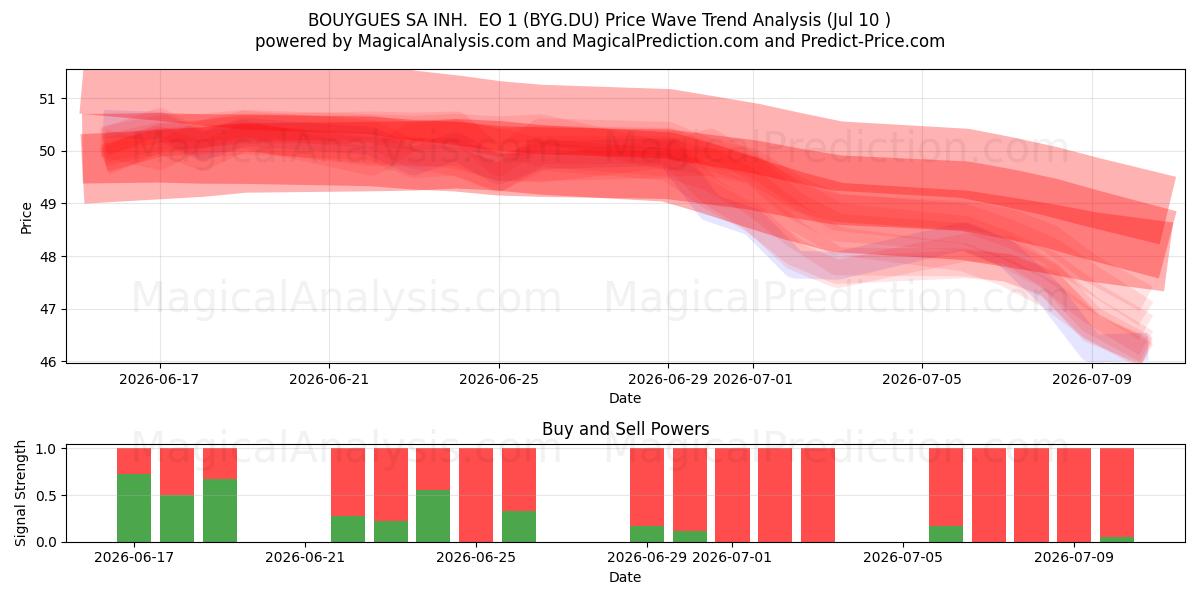  BOUYGUES SA INH.  EO 1 (BYG.DU) Support and Resistance area (09 Jul) 