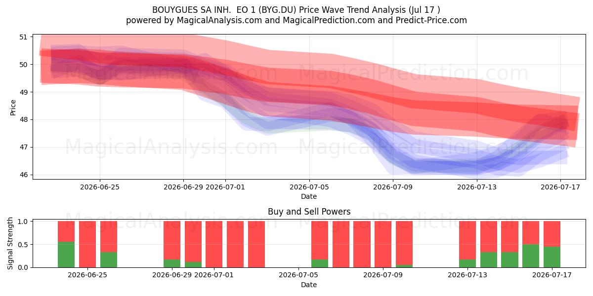  BOUYGUES SA INH.  EO 1 (BYG.DU) Support and Resistance area (16 Jul) 